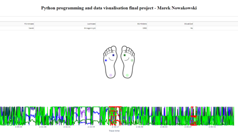 Process of walking data visualization for patient 1