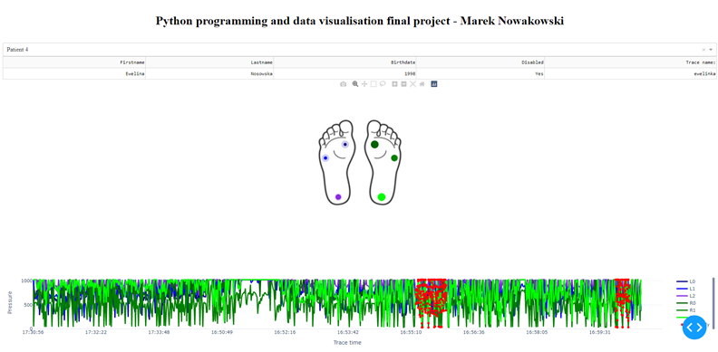 Process of walking data visualization for patient 4